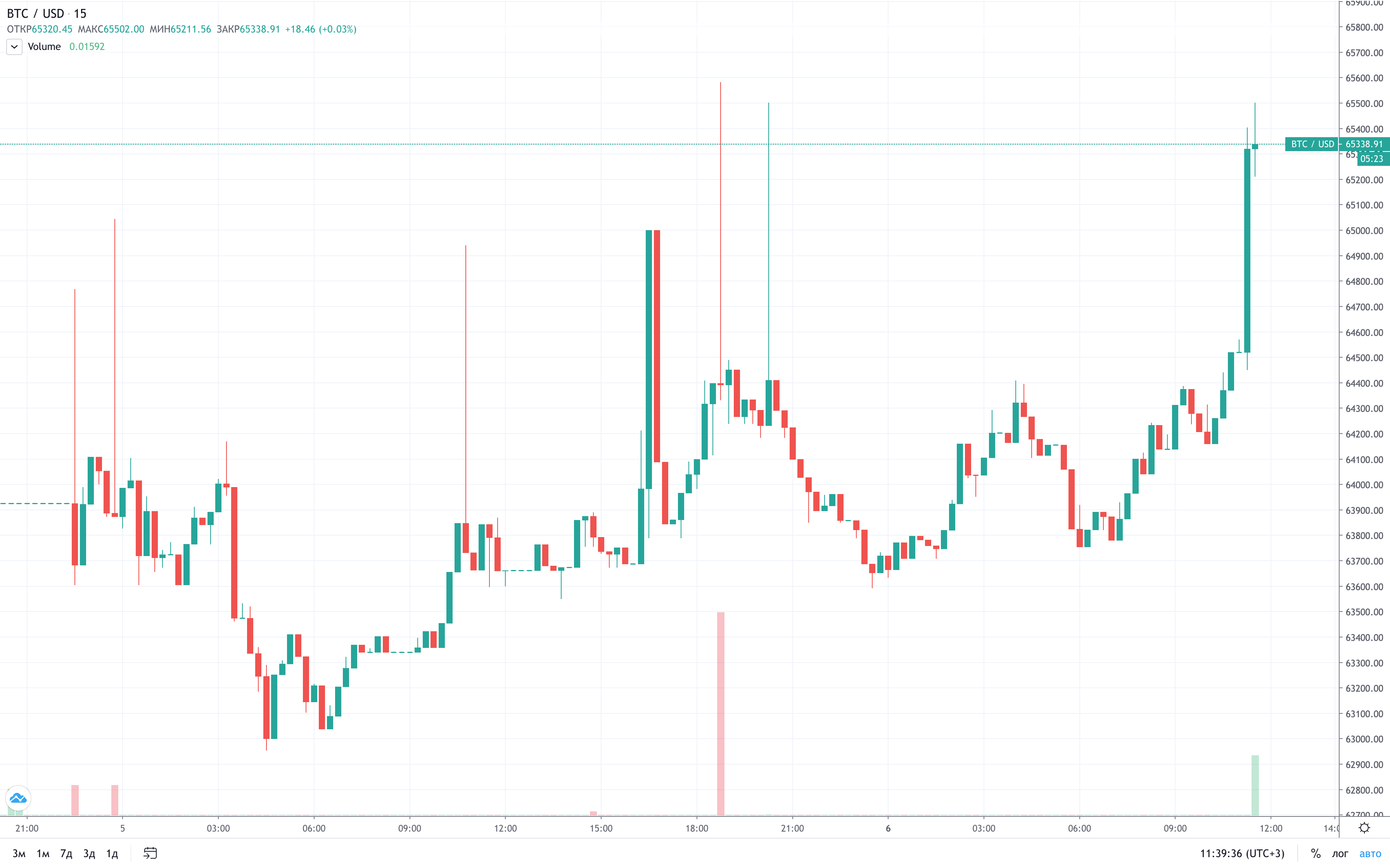 Обзор событий рынка криптовалют с 30 апреля по 06 мая 2024